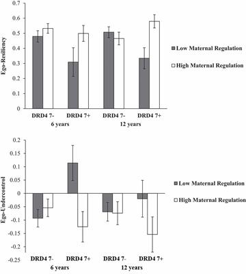 Longitudinal Influences of DRD4 Polymorphism and Early Maternal Caregiving on Personality Development and Problem Behavior in Middle Childhood and Adolescence